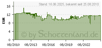 Preistrend fr RAACO Sortimentskasten, Anzahl Fcher: 32, Hhe: 57 4000871425 (4000871425)