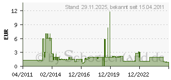 Preistrend fr TECHNISAT Abdeckung zur RV 600 Dose - 0000/3276