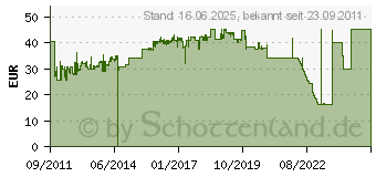 Preistrend fr ATEN 2L-7D03UI