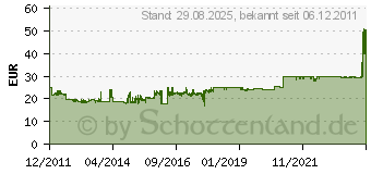 Preistrend fr AKASA AK-ICR-14 USB 3.0 SuperSpeed Speicherkartenleser