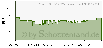 Preistrend fr INDEXA Profi f r Methan, Butan, Propan Indexa GA-90 230V f r Haus