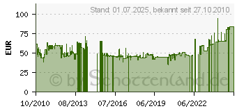 Preistrend fr CORNING Anlegewerkzeug Corning C39407-A139-A12 (1704260)