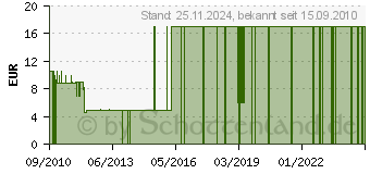 Preistrend fr AVIRA Magic Encyclopedia