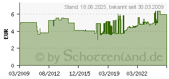 Preistrend fr KOPP UP Einsatz Serien- 5035.0000.3 schalter 503500003 (503500003)