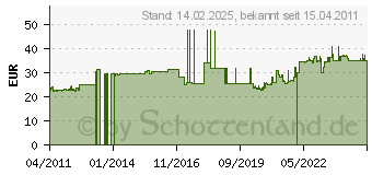 Preistrend fr RZB 05-20127 - Ersatzglas opal-gl 190x190mm 05-20127 - 05-20127