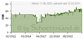 Preistrend fr WIHA Winkelschrauber 1/4Nr.323103 (SB24628)