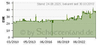 Preistrend fr OCHSENKOPF Rindenschler Nr.60-0650 Ochsenkopf (OCHSENKOPF OX 60-0650 1592610)