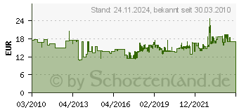 Preistrend fr BOSCH Frsfeilen-Sortiment (1609200314)