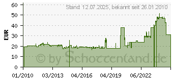 Preistrend fr MAILMEDIA B4 haftklebend, ohne Fenster 39218/0