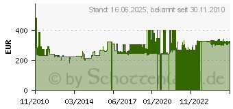 Preistrend fr RITTERWERK AES 62 SR ws - EB-Multischneider AES 62 SR ws AES62SRWS