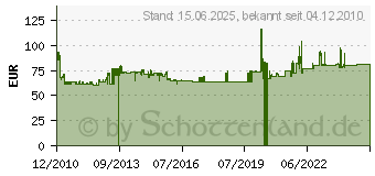 Preistrend fr HAGER CCA216D - FI-Schutzschalter 2pol. 16A/10mA,6kA CCA216D - CCA216D