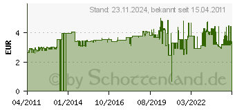 Preistrend fr BACHMANN 305.174 - Schuko-Zuleitung 2m,sw 305.174 - 305.174