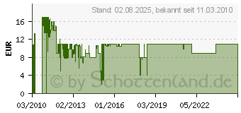 Preistrend fr VIVANCO 7/110 15-N - Anschlusskabel Koaxstecker auf 1x Koaxkupplung 1, - 43057 43057[1138]