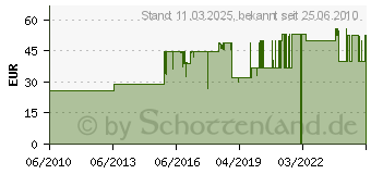 Preistrend fr SEBO Bodendse KOMBI 7260 DG