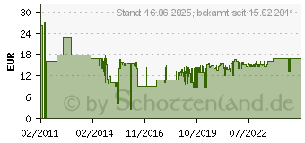 Preistrend fr EINHELL Ersatzfadenspule fr BG-BC 30 S (3405086)