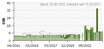 Preistrend fr HOUBEN 101521 - Fassung 2G10 ws,seitl.LP-Ein,o.St 101521 (101521)