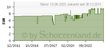 Preistrend fr WELLER Ltspitze Xnt 1s 0,20 Mm