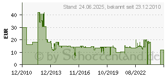 Preistrend fr EINHELL Ersatzmesser fr BG-BC 30 s