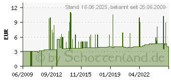 Preistrend fr ERWIN KOPPE CEE-DOSE 1-16 - CEE-Steckdose, 230V, 16A, blau ;