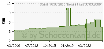 Preistrend fr ERWIN KOPPE EL SEPS 16 - Passschrauben, 16 A, Sockel E27, DII 3226.0009.6 ;