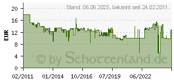 Preistrend fr OLYMPIA Tr-/Fensterkontakt fr Protect 5080 5910[828]