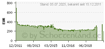 Preistrend fr GORENJE W 6443 L - Wei