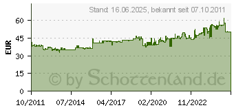 Preistrend fr CIMCO 10 0352 - Schraubenzange 160mm 10 0352 100352 (100352)