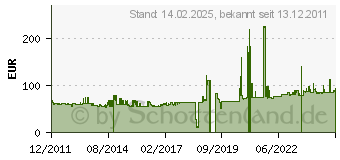 Preistrend fr AGFEO 6101147 - AP-Gehuse fr Premium TFE ws 6101147 (6101147)