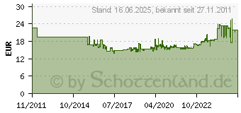 Preistrend fr FEIN 5er Filzpolierpad 115 Mm 63723036010 (63723036010)