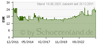 Preistrend fr AXING Ssd 6-10 Durchgangsdose 10db Prog