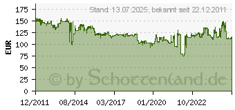 Preistrend fr Dunlop Sportmax Roadsmart II 190/50ZR17 73W