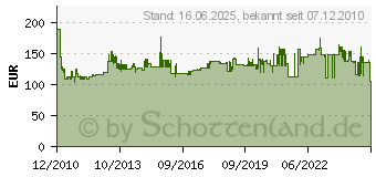 Preistrend fr DEHN+SHNE DG M TNC 275 FM - S-Ableiter DEHNguard DG M TNC 275 FM DGMTNC275FM