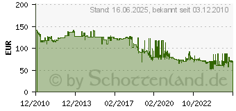 Preistrend fr DEHN+SHNE DG M TNS 275 - S-Ableiter DEHNguard DG M TNS 275 DGMTNS275