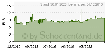 Preistrend fr BERKER 1040 - Zentralstck pws/gl fr TAE-Steckdose 1040