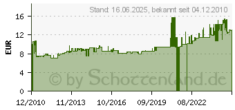 Preistrend fr BERKER 1037 - Zentralstck pws 1037