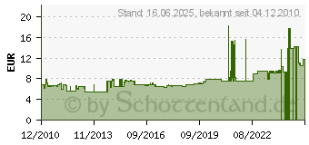 Preistrend fr BERKER 1329 - Kombirahmen 2f.ws 1329