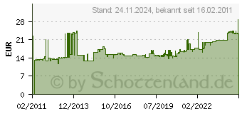 Preistrend fr MERTEN MEG2303-0304 - SCHUKO-Steckdose SV gn MEG2303-0304