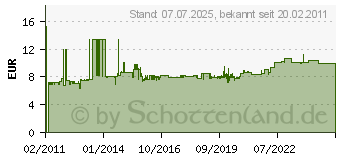 Preistrend fr MERTEN MEG2310-0319 - SCHUKO-Steckdose pws/gl MEG2310-0319