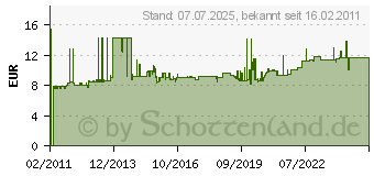 Preistrend fr MERTEN MEG2310-0414 - SCHUKO-Steckdose anth MEG2310-0414