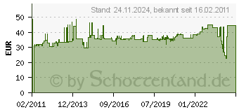 Preistrend fr MERTEN MEG2316-7219 - SCHUKO-Steckdose pws MEG2316-7219