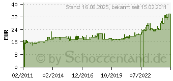 Preistrend fr BACHMANN Schuko-Spiralverlngerung 672.181 - Bachmann