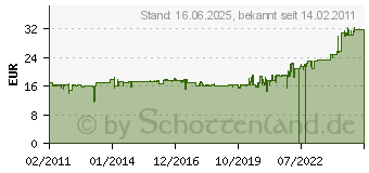 Preistrend fr BACHMANN 672.281 - Schuko-Spiralverlngerung 4m,ws 672.281