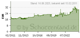 Preistrend fr CIMCO 10 0336 - Kombizange 10 0336 100336 (100336)