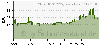 Preistrend fr RITTAL DK 7280.035 - Kabelabzweigdose DK 7280.035 DK7280.035