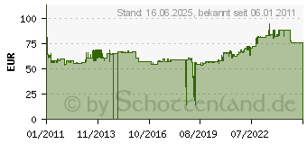 Preistrend fr DEHN+SHNE DR M 2P 30 FM - S-Ableiter DEHNrail DR M 2P 30 FM DRM2P30FM