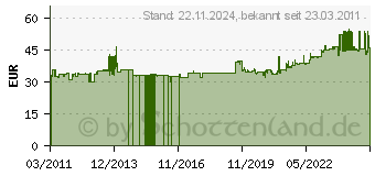 Preistrend fr RITTAL SK 3105.310 - Heizung f.Schaltschrank SK 3105.310 SK3105.310