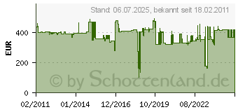 Preistrend fr ABB ABL/S 2.1 - Applikationsbaustein REG ABL/S 2.1 ABL/S2.1