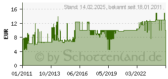 Preistrend fr ROTHENBERGER Werkzeuge GmbH R-System Silberhartlot Rolot Nr.3.5606SB a 1 Stck Model 35.605 (773830)