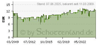 Preistrend fr GARDENA Rechen 12 Zinken, 30 cm - Besen/Hacken - 3177-20