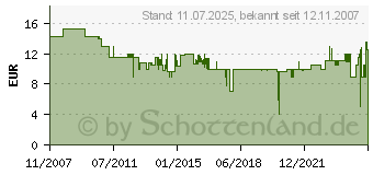 Preistrend fr KRCHER Wasserfilter 4.730-059.0